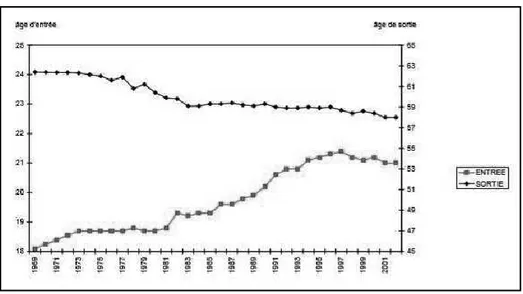 Graphique 1 : âge moyen d’entrée et de sortie de l’emploi de 1969 à 2002 4