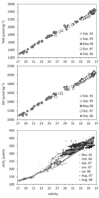 Figure 7.6. TAlk, DIC, and the pCO 2 vs. salinity distributions from the Amazon River plume (repro- (repro-duced based on data supplied by N