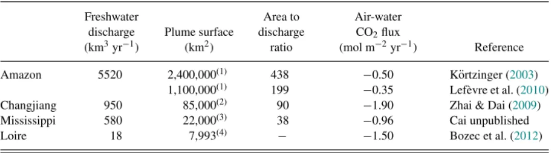 Table 7.2. Air-Water CO 2 flux (mol m − 2 yr − 1 ), surface area (km 2 ), and freshwater discharge for major river plumes