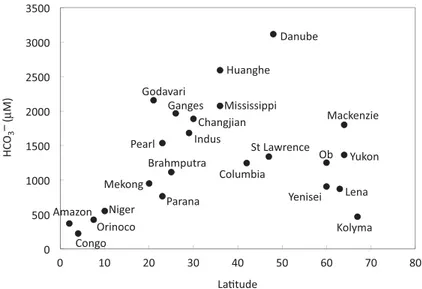 Figure 7.1. Latitudinal distribution of river bicarbonate (HCO 3 − ) concentrations. Note that an aver- aver-age latitude value for each drainaver-age basin was assigned to each river