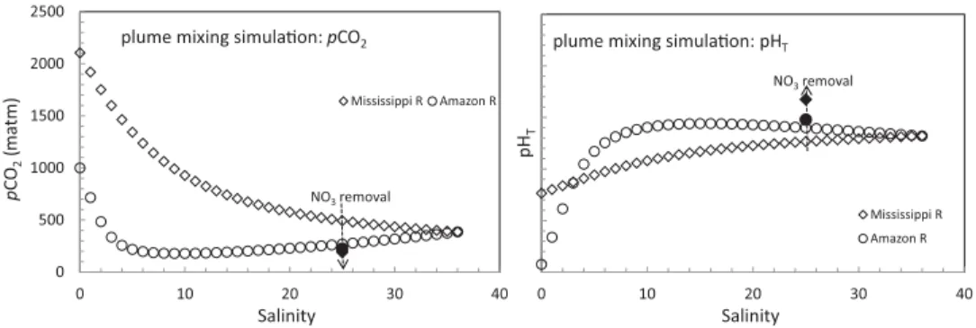 Figure 7.2. Predicted pCO 2 and pH changes during plume mixing for a high carbonate river example (e.g., the Mississippi River) and a low carbonate river example (e.g., the Amazon River) during summer (assuming T = 28 ° C)