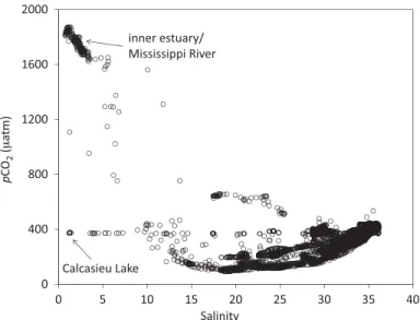 Figure 7.4. pCO 2 vs. salinity plot in the Northern Gulf of Mexico from a June 2006 field survey (unpublished data from Cai laboratory)