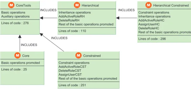 Figure 1.6 – Architecture of our B speciﬁcation of the RBAC standard