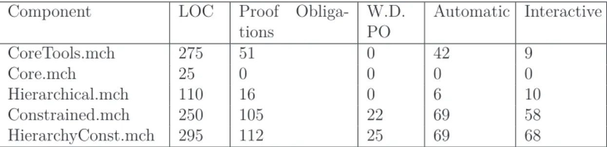 Table 1.1 – Statistics on our RBAC model in B