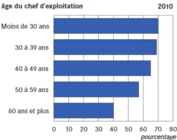 Figure 9 : Part de la SAU en fermage auprès de tiers Source : Agreste