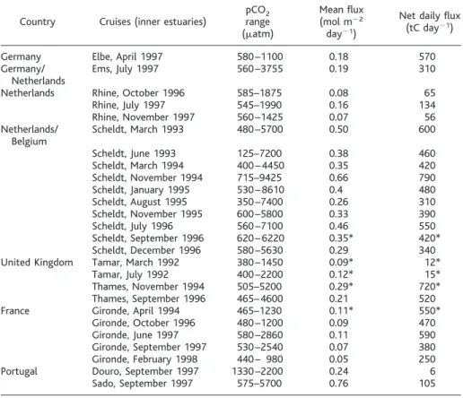 Figure 1 shows an example of pCO 2 and related flux values measured in the Scheldt estuary in July 1996