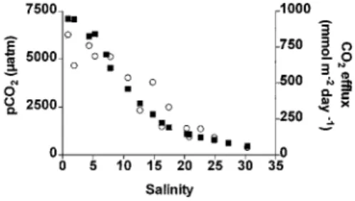 Fig. 2. Distribution of pCO 2 (in microatmospheres; full squares, left axis) and dissolved oxygen (as percent saturation; open circles, right axis) as a function of salinity in the surface waters of some investigated inner estuaries.