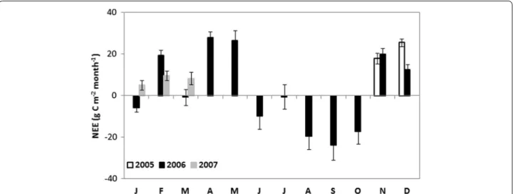 Fig. 11  Evolution of monthly cumulated net ecosystem exchange (NEE) from 1 November 2005 to 31 March 2007