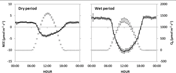 Fig. 6  Diurnal courses of half-hour mean net ecosystem exchange (NEE) (dark continuous line) and photosynthetic photon flux density (Q p ) (grey  discontinuous line for both the dry and wet periods