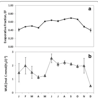 Fig. 10  Influence of the rain events on the ecosystem respiration (R) during the year 2006