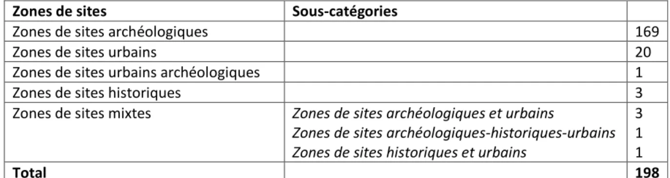 tableau de présentation du site internet des Kültür Varlıkları 17  a été retranscrit ci-dessous en  français