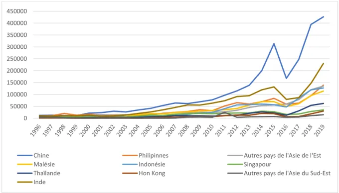 Graphique 2 - Evolution des arrivées des touristes asiatiques en Turquie entre 1996 et 2019