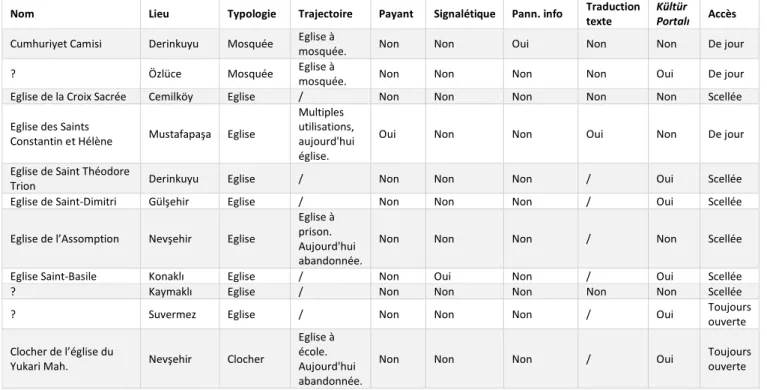Tableau 3 - Tableau des caractéristiques de la mise en tourisme des églises bâties ottomanes 