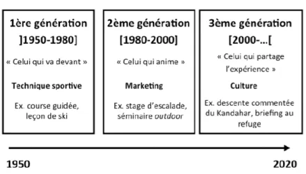 Figure 2. Bourdeau, Philippe. Corneloup, Jean. « Schématisation des effets générationnels dans la redéfinition de la culture  professionnelle des guides et moniteurs de ski »