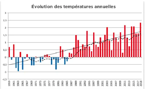 Figure 12. Écarts des températures moyennes annuelles (en °C) de 1959 à 2018 par rapport à la normale 1961-1990 dans les  Alpes du Nord