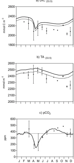Fig. 3. Model results in BCZ (solid line) and observations 5-day average and standard deviation over 1996–1999 () of (a) diatoms, (b) Phaeocystis colonies, (c) Chlorophyll-a, (d) bacteria, (e)  micro-zooplankton and (f) copepods at the station 330 for the 