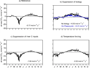 Figure 8 :  a) pCO 2 0100200300400500600ppm b) Air-sea CO 2  flux-30-20-100102030 BCZ: -0.17 mol m -2  y -1WCH: -0.01 mol m-2 y -1mmol C m-2 d-1 c) Water temperature J F M A M J J A S O N D0510152025°C -0.5-0.2500.250.5 d) NEP J F M A M J J A S O N D-0.5-0