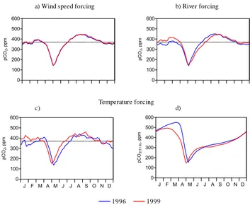 Figure 10 :  0 100200300400500600pCO2, ppm 0100200300400500600pCO2, ppm J F M A M J J A S O N D0100200300400500600pCO2, ppm J F M A M J J A S O N D0100200300400500600pCO2(11.9), ppm