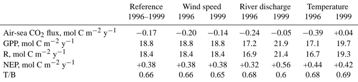 Table 1. Comparison between annual integrations of air-sea CO 2 fluxes, gross primary production (GPP), respiration (R) and net ecosystem production (NEP) computed for the reference run (1996–1999) and those obtained with separate modification to the refer