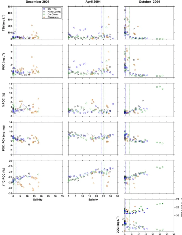 Figure 6. Distribution as a function of salinity of the partial pressure of CO 2 (pCO 2 , ppm), oxygen saturation level (%O 2 , %), total alkalinity (TA, µmol kg −1 ), dissolved inorganic carbon (DIC, µmol kg −1 ), stable isotope composition of DIC (δ 13 C
