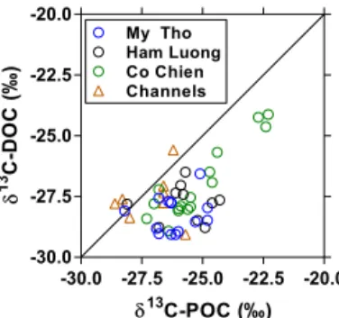 Figure 7. Stable isotope composition of dissolved organic carbon (δ 13 C-DOC, ‰) as a function of the stable isotope composition of particulate organic carbon (δ 13 C-POC, ‰) in the three branches of the Mekong delta (M e y Tho, Hàm Luông, and C o Chiên) a