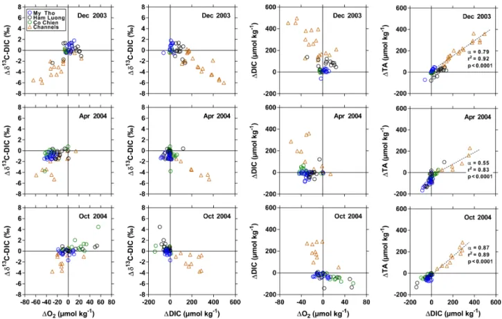 Figure 8. Deviations from conservative mixing lines of stable isotope composition of dissolved inorganic carbon (DIC) (1δ 13 C-DIC, ‰) as a function of O 2 (1O 2 , µmol kg −1 ) and of DIC (1DIC, µmol kg −1 ), of 1DIC as a function of 1O 2 , and of total al