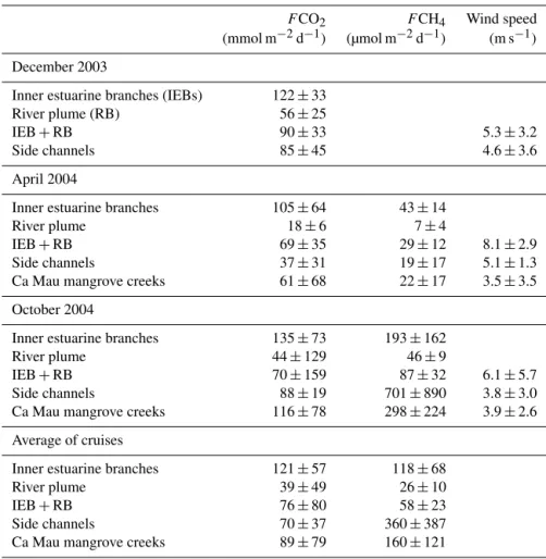 Table 1. Average ± standard deviation in air–water fluxes of CO 2 (F CO 2 , mmol m −2 d −1 ) and CH 4 (F CH 4 , µmol m −2 d −1 ), and wind speed (m s −1 ) in December 2003, April 2004, and October 2004 in the three inner estuarine branches of the Mekong de