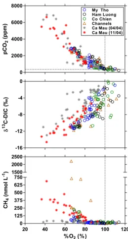 Figure 9. Variation as a function of salinity of the slope of the regression line of the deviation from conservative mixing lines of total alkalinity (1TA, µmol kg −1 ) and of dissolved inorganic  car-bon (1DIC, µmol kg −1 ) of O 2 (1O 2 , µmol kg −1 ) in 