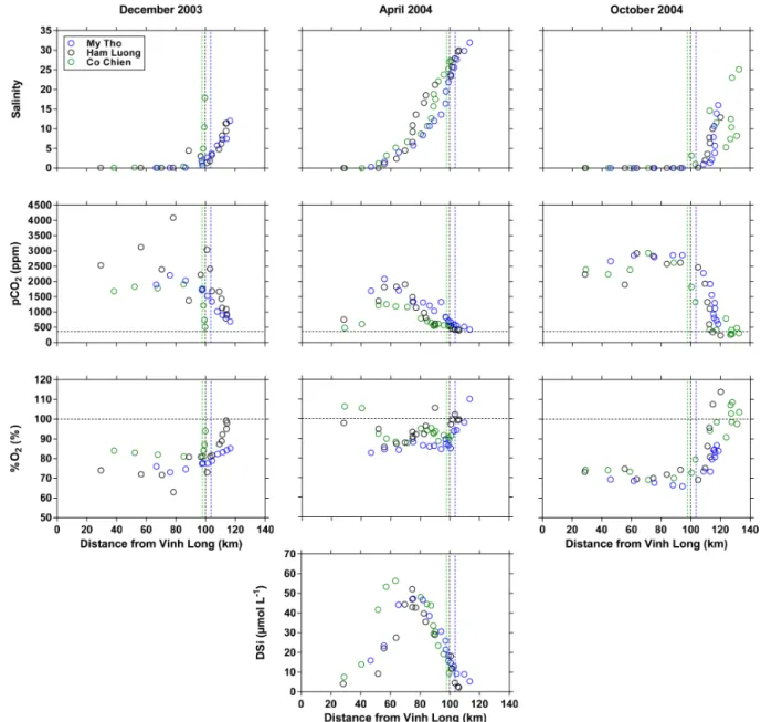Figure 3. Distribution as a function of distance downstream of the city of V˜ınh Long of salinity, partial pressure of CO 2 (pCO 2 , ppm), oxygen saturation level (%O 2 , %), and dissolved silica (DSi, µmol L −1 ) in the three branches of the Mekong delta 