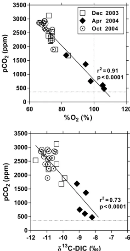 Figure 4. Variation in the partial pressure of CO 2 (pCO 2 , ppm) as a function of oxygen saturation level (%O 2 , %) and stable  iso-tope composition of dissolved inorganic carbon (δ 13 C-DIC, ‰) in the freshwaters (salinity 0) of the three branches of th