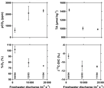 Figure 5. Variation as a function of freshwater discharge (m 3 s −1 ) of the partial pressure of CO 2 (pCO 2 , ppm), oxygen saturation level (%O 2 , %), total alkalinity (TA, µmol kg −1 ), and stable isotope  com-position of dissolved inorganic carbon (δ 1