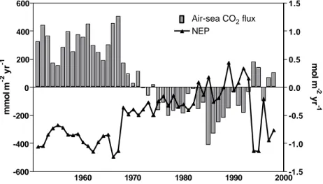 Figure 7.4. Evolution between 1951 and 1998 of annual air-sea CO 2  fluxes (left scale)  and NEP (right scale) in the BCZ