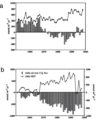 Figure 7.5. Relative contribution of carbon and nutrient river loads to air-sea CO 2  fluxes  computed from 1951 to 1998