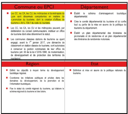 Figure 2 : Compétences des actions publiques dans le secteur du tourisme  Source : collectivites-locales.gouv 