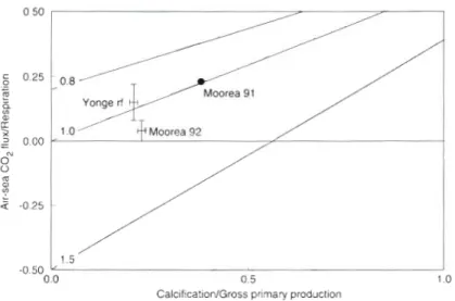 Fig. 7. Estimates of  the ratio of  air-sea CO2 flux versus community respi-  ration ( F C + / R )  as a function of  G/Pg