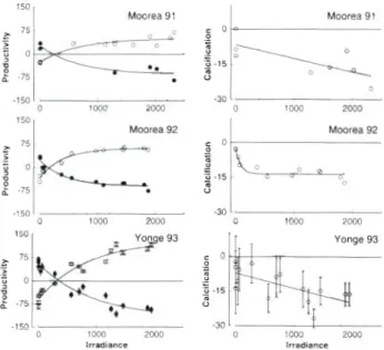 Fig.  3.  Community  photosynthesis-  and  calcification-irradi-  ance curves. Net primary productivity in mm01 O2 m-'  h-'  (0) 