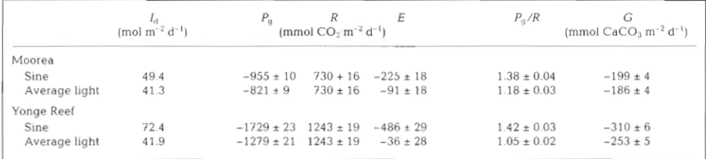 Table 3 .  Comparison of  daily  irradiance (Id)  and daily metabolic parameters (CO2 technique) obtained using  a daily  light  curve  modelled by  a sine function and a n  average light curve computed from measured light data