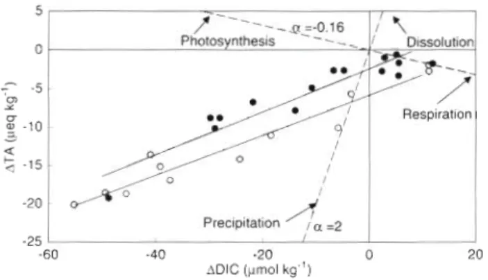 Fig.  5.  Changes  in  total  alkalinity  (ATA)  as  a  function  of  changes  in  dissolved  inorganic  carbon  (ADIC) during  the  transect  experiments  at  Moorea  ( 0 )   and  Yonge  Reef  ( 0 ) 