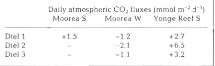 Table  1  Daily  integration  of  measured  air-sea  CO,  fluxes  (posit~ve  values  for  evasion) at  the  back  of  the  reef  (S: sum-  mer,  M ' : winter)