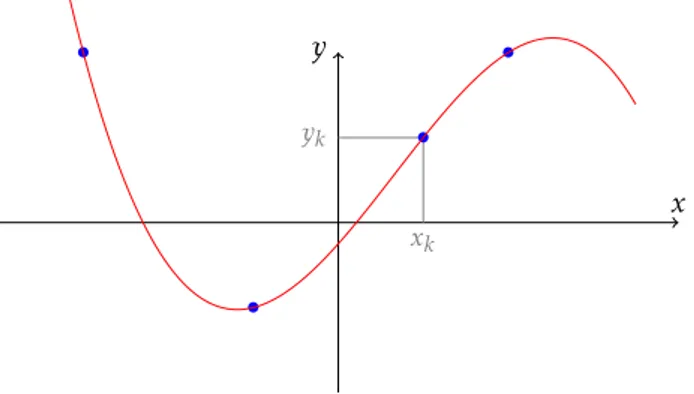 Figure 7 – Un polynôme de degré trois passant par quatre points d’interpolation.