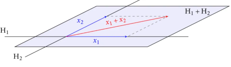 Figure 4 – La somme de deux droites vectorielles est en général un plan.
