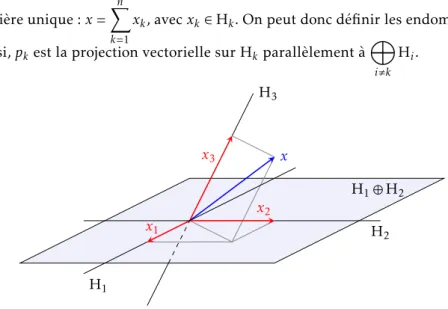 Figure 6 – x 3 est la projection sur H 3 parallèlement à H 1 ⊕ H 2 .
