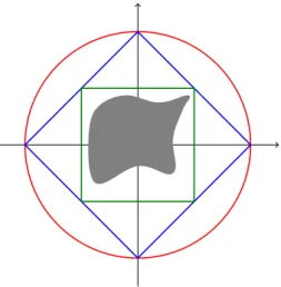 Figure 1 – Une partie bornée pour la norme k · k ∞ l’est aussi pour les normes k · k 1 et k · k 2 
