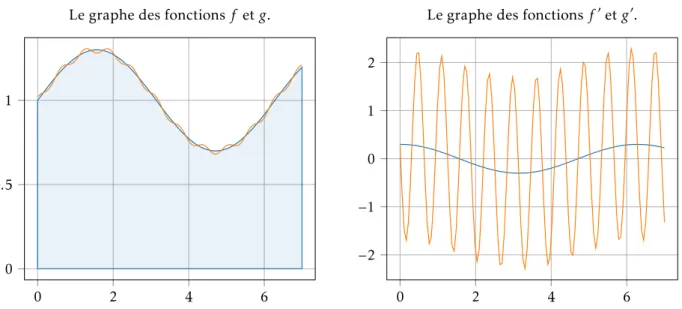 Figure 3 – Deux fonctions proches pour la norme uniforme, et leurs dérivées.