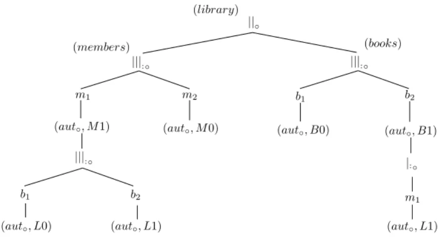 Figure 4.3 – A state of the library system