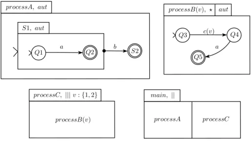 figure 1.7 – Exemple d’ASTD