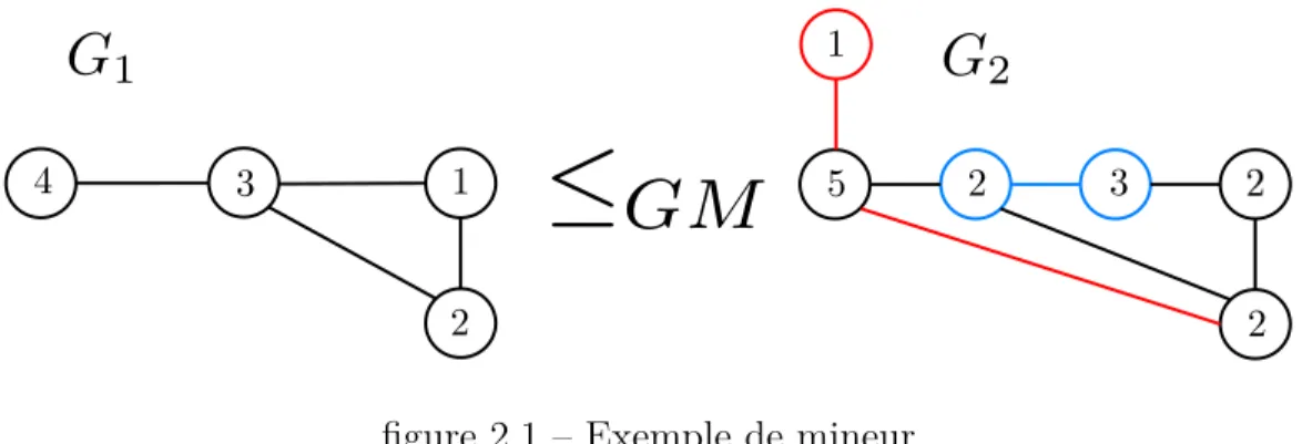 figure 2.1 – Exemple de mineur