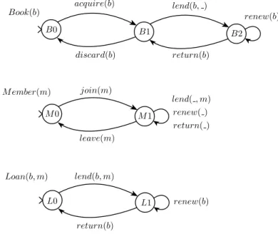 figure 3.2 – STE d’un système de gestion de bibliothèque