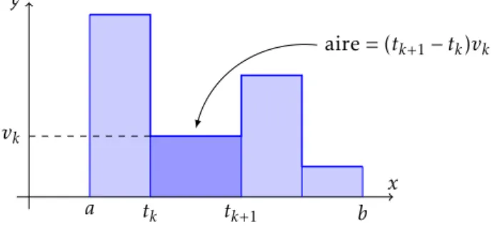 Figure 4 – Interprétation graphique de l’intégrale d’une fonction en escalier.