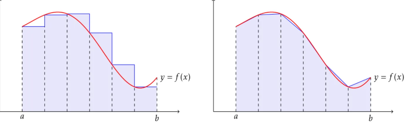 Figure 5 – Méthodes des rectangles gauches et méthode des trapèzes.